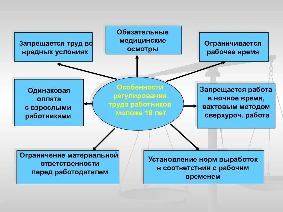 Рабочее время 16 летнего
