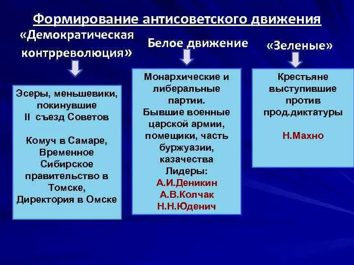 Примеры национальных движений. Демократическая контрреволюция цели. Участники Демократической контрреволюции в гражданской войне. Демократическая контрреволюция» эсеры. Лидеры Демократической контрреволюции в гражданской войне.