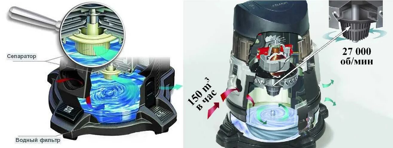 На что обращать при покупке пылесоса. Аквафильтр сепараторного типа для пылесоса. Конструкция аквафильтра пылесоса. Мотор для сепараторного пылесоса. Фильтр сепараторный для пылесоса.