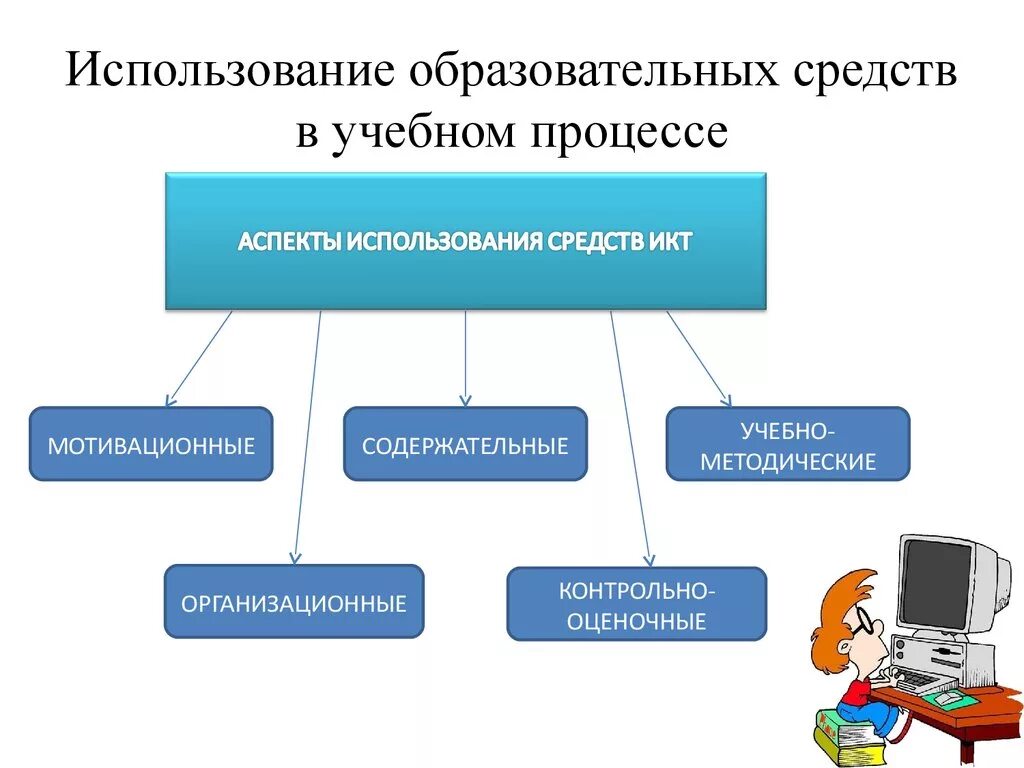 Методы используемые в учебном процессе. Использование образовательных. Методы работы с коммуникационными технологиями. Мотивационный аспект ИКТ. Аспекты использований коммуникационных технологий.