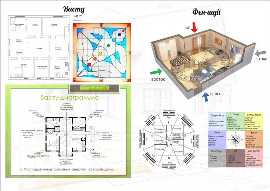 Васту дизайн. Васту шастра для дома и участка. Дом Васту планировка. Дом по Васту шастра. Планировка двухэтажного дома по Васту.