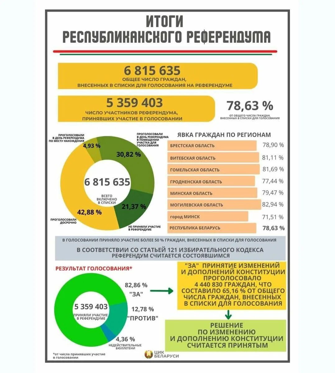 Результаты беларусь 2020. Результаты референдума Беларусь. Итоги референдума 2022. Результаты голосования референдума 2022. Результаты референдума цифры.