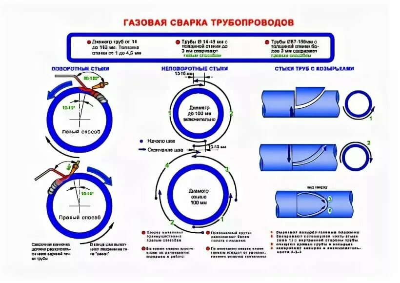 Неповоротный стык. Технология сварки трубопроводов 159. Сварка трубы 20мм технология. Газовая сварка поворотных стыков труб. Сварка неповоротных стыков труб.