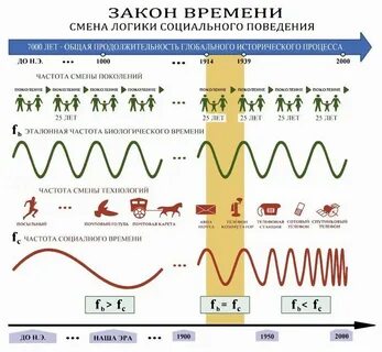 Времени общие закономерности