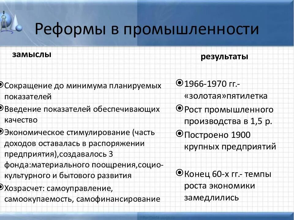 Промышленные реформы Брежнева. Экономическая реформа Брежнева 1965. Итоги реформы в промышленности 1965. Реформы Брежнева в промышленности. Промышленность результаты реформ