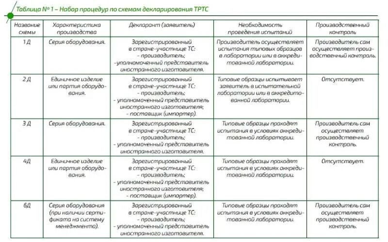 Схема декларирования 1д. Тр ТС 021/2011 схема декларирования. Схема сертификации 3с. Схема 1д в декларировании тр ТС. Декларирование 3д