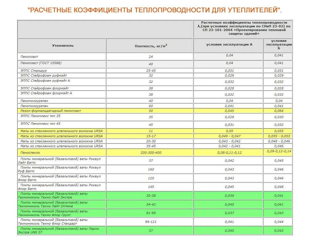 Минеральная плотность. Таблица утеплителя Роквул. Утеплитель Роквул плотность. Минеральная вата утеплитель коэффициент теплопроводности. Теплоизоляция Rockwool удельный вес.