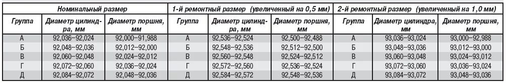 Группы вкладышей. Размер поршневой ЗМЗ 406 двигатель. Размерные группы поршней двигателя ЗМЗ 409. Ремонтный размер поршней Газель 406. Таблица поршней ЗМЗ 406.