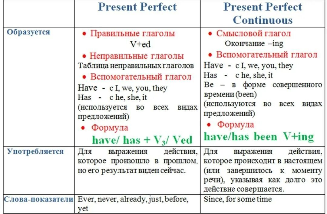 Отличие present perfect simple and Continuous. Present perfect и present perfect continiou. Present perfect и present simple разница. Present perfect vs present perfect Continuous Table. Глаголы группы present