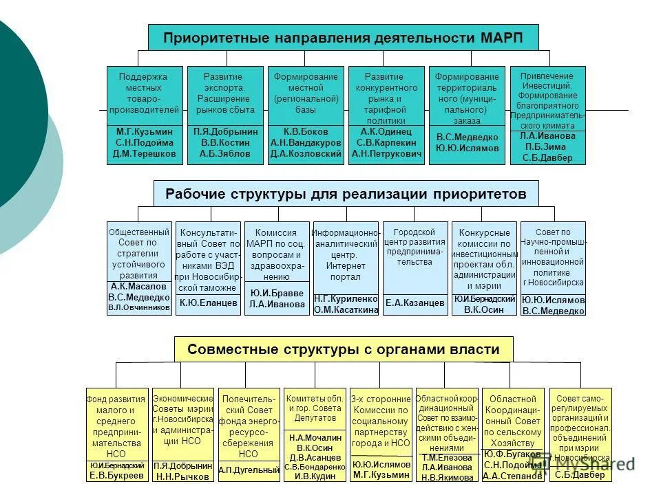 Формирование местных советов. Местный бюджет порядок формирования утверждения и исполнения. Формирование местных советов. Организация местной власти в советский период. Местное самоуправление в постсоветский период.