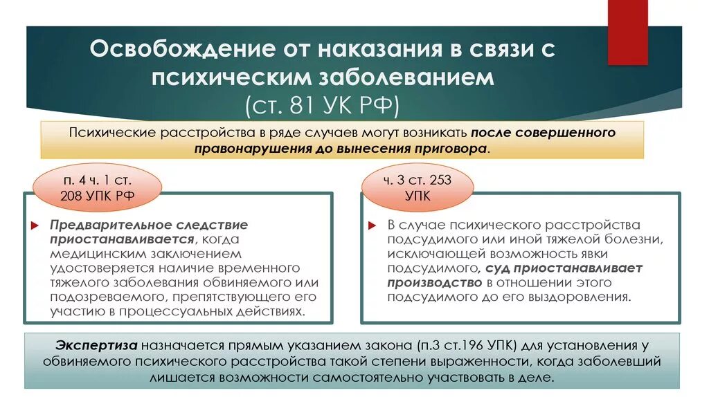 Упк рф наказание. Основания освобождения от наказания в связи с болезнью. Освобождение от наказания в связи с психическим расстройством. Освобождения от наказания в связи с болезнью понятие. Освобождение по болезни от отбывания наказания.