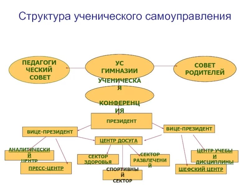 Структура классного