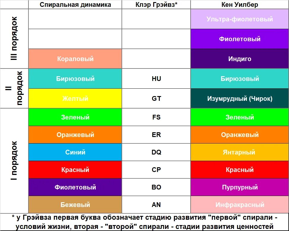 Уровни развития спиральной динамики