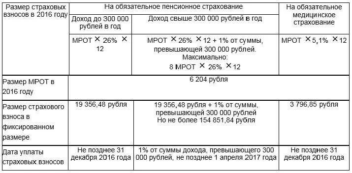 Авансовые фиксированные платежи ип