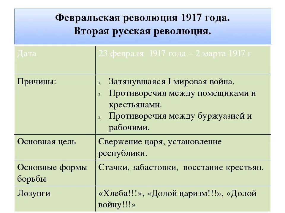 Важнейшие причины февральской революции. Причины революции 1917 года февраль. Причины Февральской революции 1917. Причины переворота февраля 1917. Причины Февральской революции кратко.