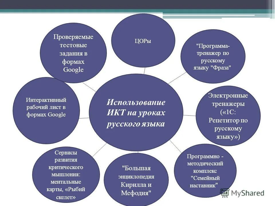 Урок русского языка 9 класс по фгос. Цифровые ресурсы на уроках русского языка. Цифровые образовательные ресурсы на уроках русского языка. Образовательные ресурсы на уроке русского языка. ЦОР на уроках русского языка.