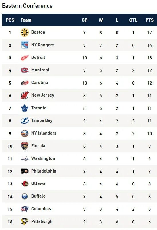 Таблица нхл 2022. Таблица нхл. Лига нхл таблица. Нхл турнирная таблица 2021-2022. Нхл расписание.