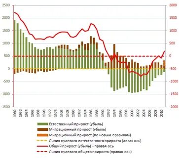 Естественный прирост миграции