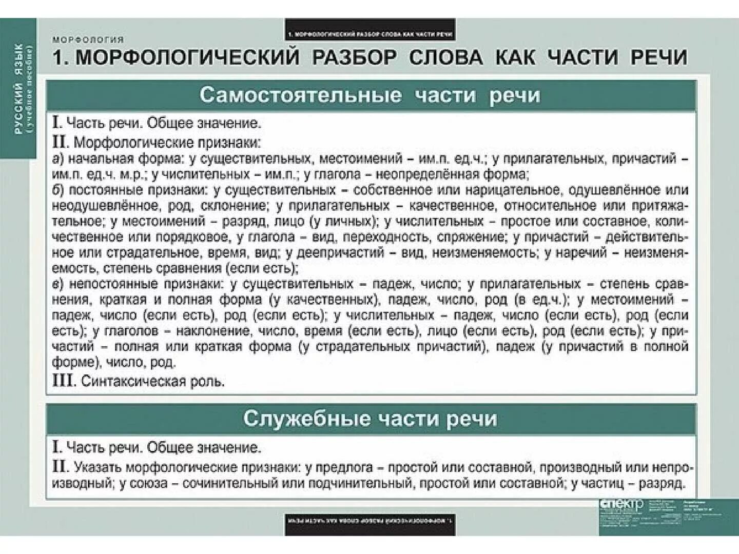 15 морфологических слов. Морфологический разбор слова частей речи. Морфологический разбор разных частей речи. Морфология все части речи разбор. Разбор по частям речи таблица.