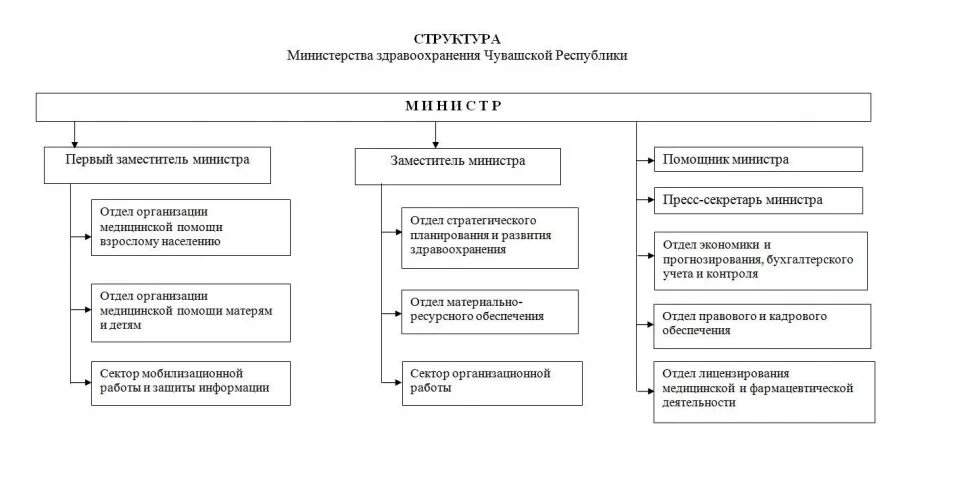 Минздрав рф состав. Министерство здравоохранения структура и органы управления схема. Структура здравоохранения РФ схема. Организационная структура Министерства здравоохранения РФ схема. Структура Минэк Чувашии.