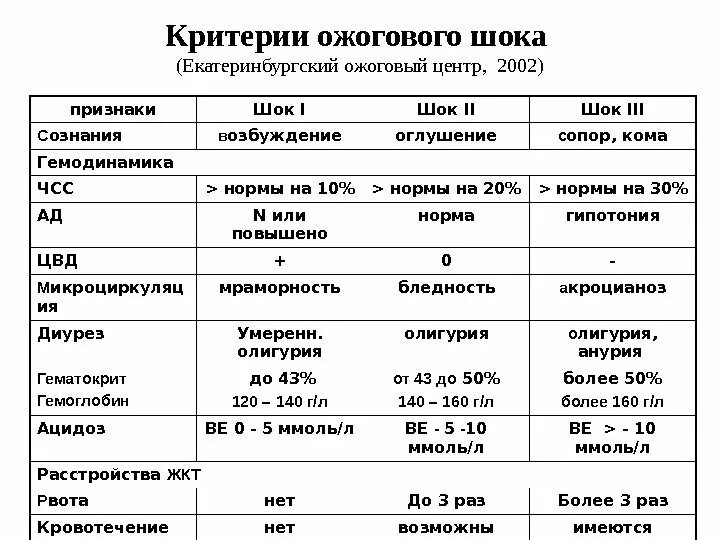 Степени шока при ожогах. Основные клинические признаки ожогового шока. Диагностические признаки ожогового шока. Ожоговый ШОК развивается при площади поражения. Клиника ожогового шока 1 степени.