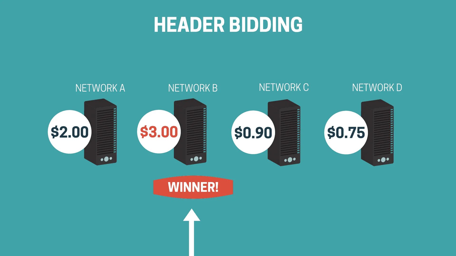 Header bidding. Header bidding баннер. Header bidding timeout. Realtime header bidding. Header true