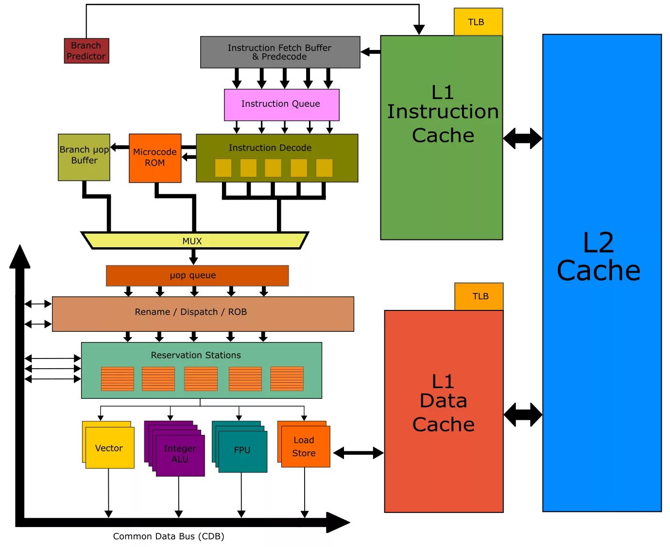 Cpu architecture. Computer architecture.