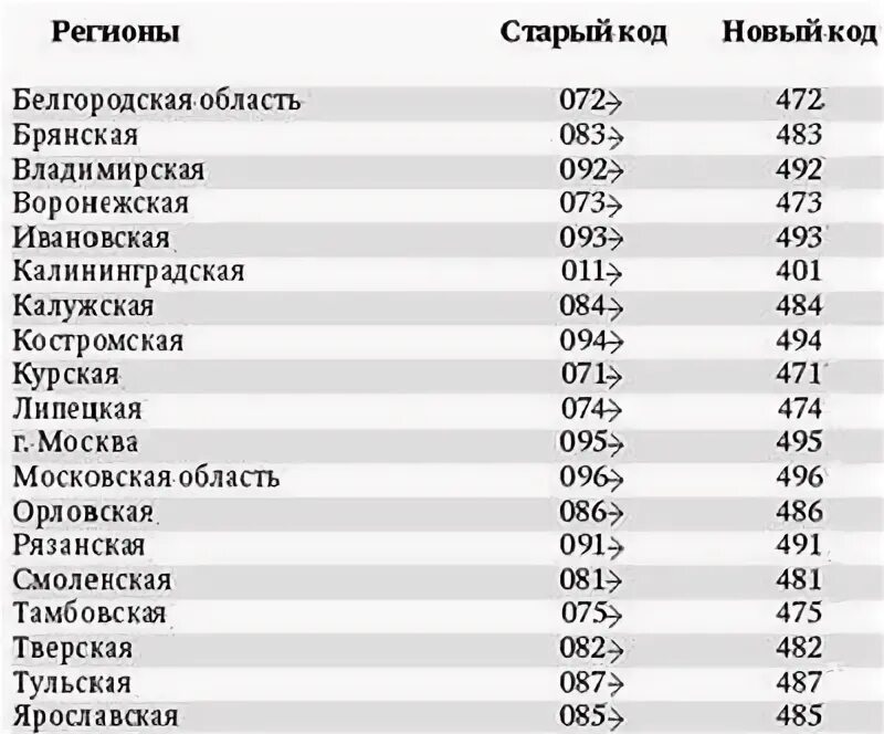 7 страна телефон. Коды регионов России Телефонные коды. Телефонные коды городов России по регионам. Коды телефонов городов России. Какой у России страны код и номер.