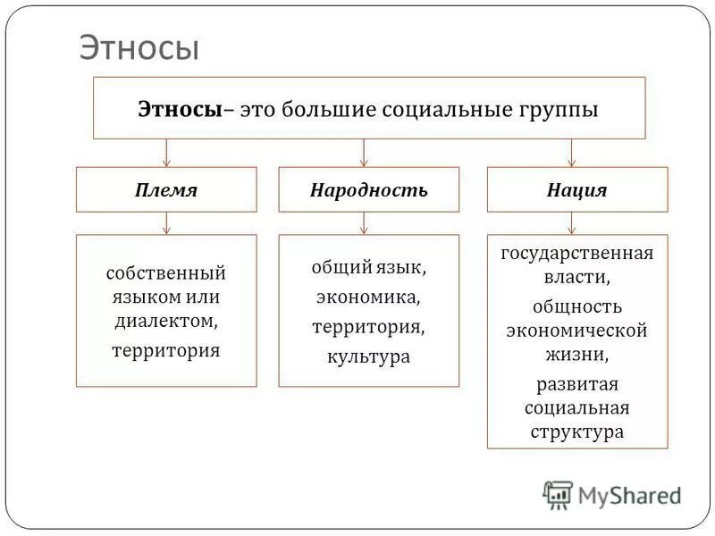 Этническая группа что это. Структура этноса. Структура и типы этносов. Этнос как большая социальная группа. Этнические группы.