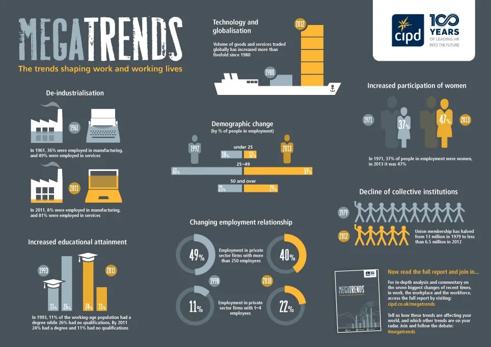 Future trends. Инфографика. Инфографика помещения. Инфографика выбор. Инфографика фото.