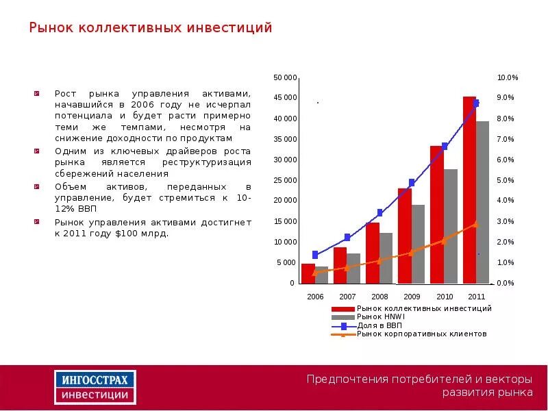 Управляющая компания инвестиции. Рынок коллективных инвестиций. рынок коллективного инвестирования. объем рынка коллективных инвестиций. инвестиции в российский рынок.