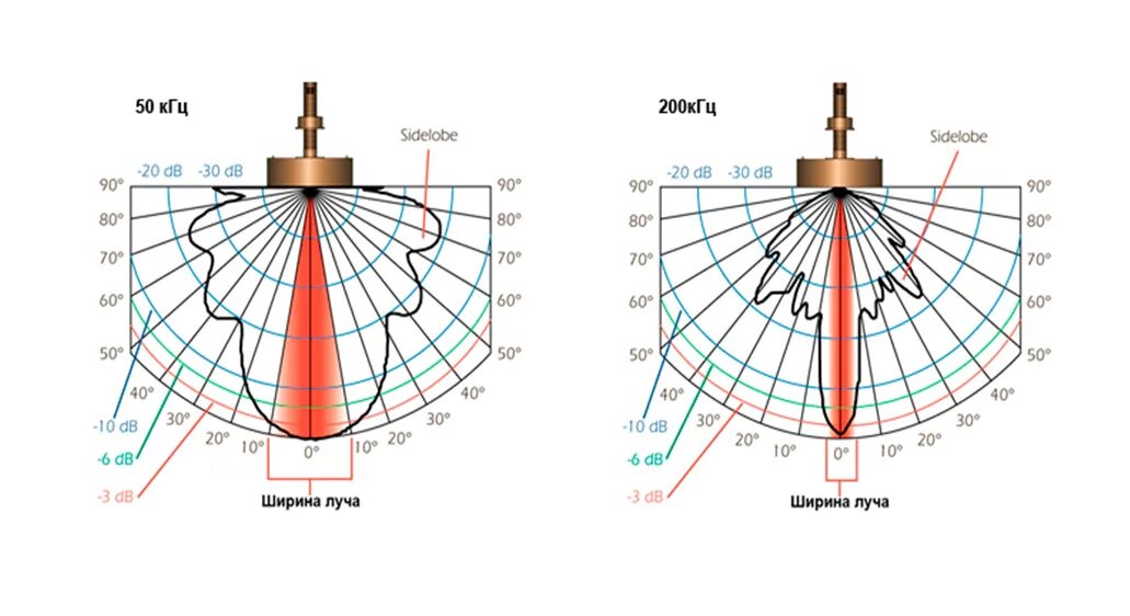 Частота 200 кгц. Диаграмма направленности ультразвуковых волн. SKH диаграмма ультразвук. Частота эхолота. Гидролокатор диаграмма направленности.