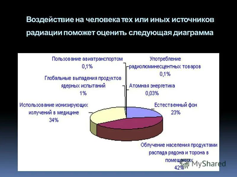 Чему равен естественный фон радиации. Источники радиации диаграмма. Воздействие на человека тех или иных источников радиации. Радиоактивность диаграмма по опросу.