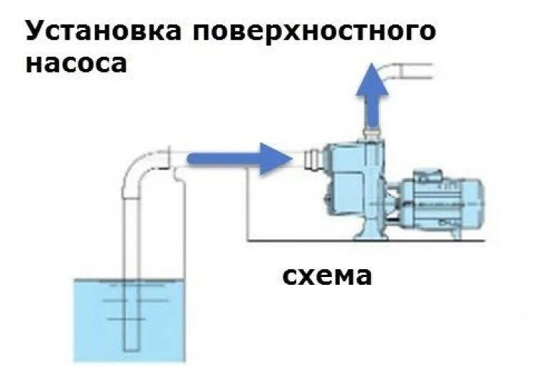 Насос движения воды. Схема подключения центробежного насоса для полива. Схема установки насоса поверхностного обратный клапан. Схема установка обратного клапана на скважинный насос. Насос с обратным клапаном для воды схема установки.