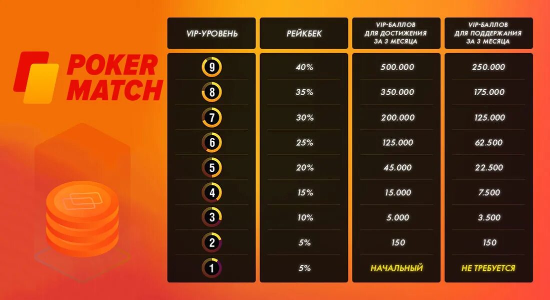 Сколько максимум звезд. Уровни вип. Градация сложности игра. Рейкбек на POKERMATCH. Баллы в игре.