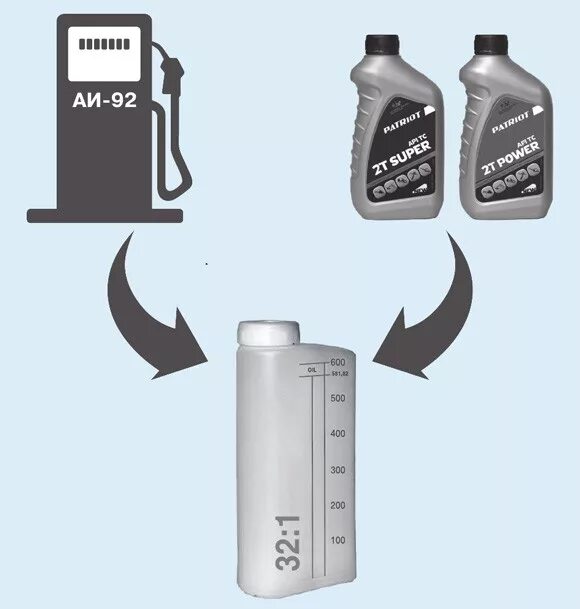 Как правильно развести бензин маслом. 1к 25 смесь бензина для бензопилы. Смесь масла и бензина для бензопилы 1 литр бензина. Пропорции бензина и масла для бензопилы Патриот. Смесь бензина и масла для триммера Патриот пропорции.