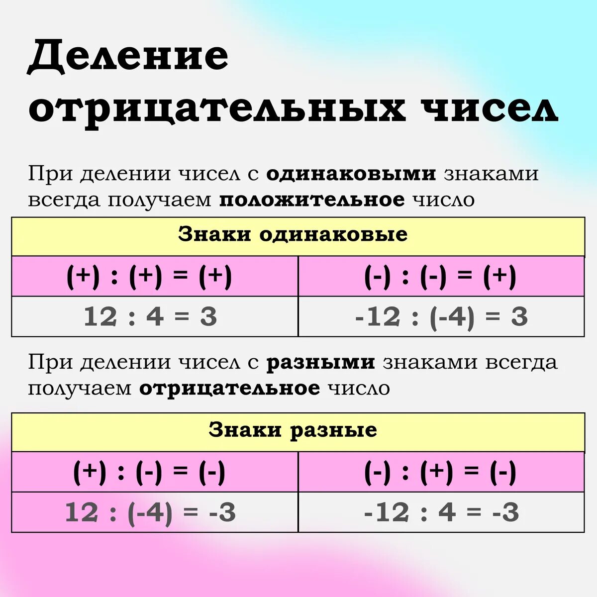 Тест деление отрицательных чисел. Как разделить отрицательные числа. Как делить отрицательные числа на положительные. Деление отрицательных чисел. ДЕЛЕНИЕМНА отрицательные числа.