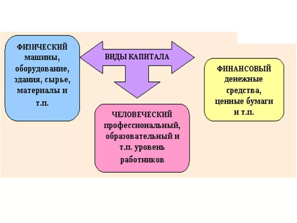 Виды капитала примеры использования О современном понимании категории "капитал"