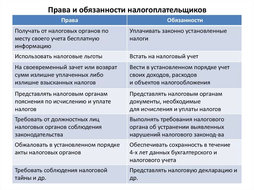 Понятие прав налогоплательщика. Таблица прав и обязанностей налогоплательщиков.