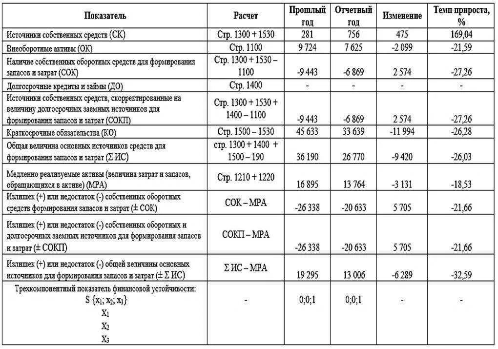 Анализ оборотных средств организации. Капитал организации в балансе строка. Анализ показателей финансовой устойчивости предприятия таблица. Формула расчета стоимости собственного капитала по балансу. Собственный капитал формула по балансу по строкам.