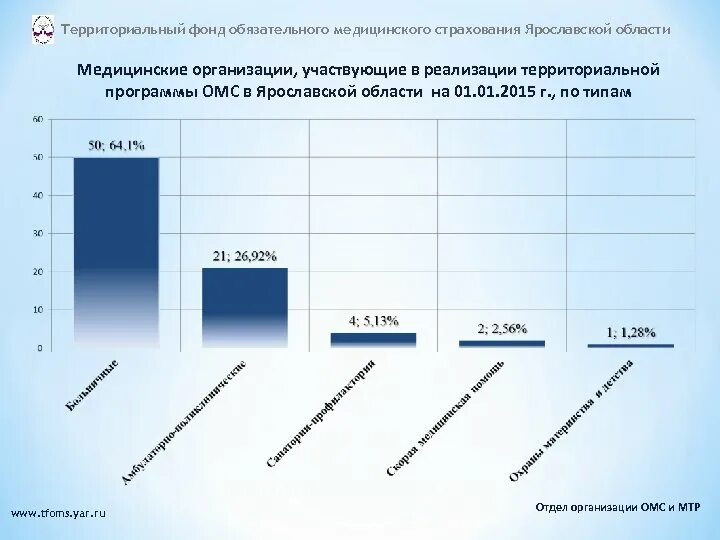 Рейтинг страховых омс. Список страховых компаний ОМС. Территориальный фонд ОМС Ярославской области. Топ страховых по ОМС. Страховые ОМС рейтинг.