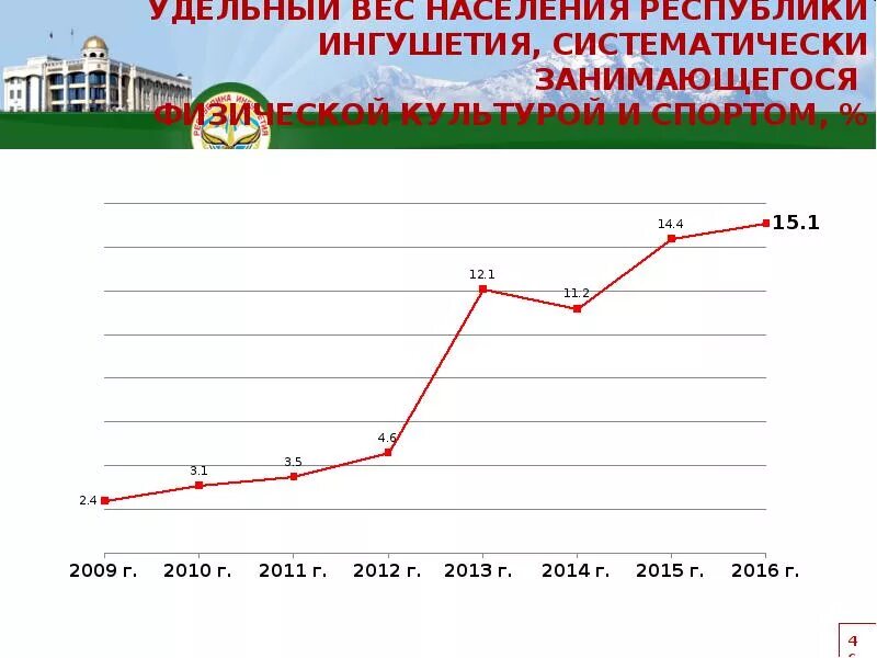 Республика Ингушетия численность населения. Население Ингушетии график. Динамика населения Республики Ингушетии. Население Ингушетии динамика.