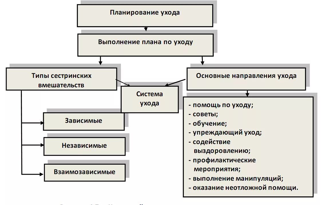 Структурно логическая схема сестринского процесса. 4 Этап сестринского процесса схема. Планирование ухода за пациентом. Сестринский процесс организация схема. 4 этап сестринского