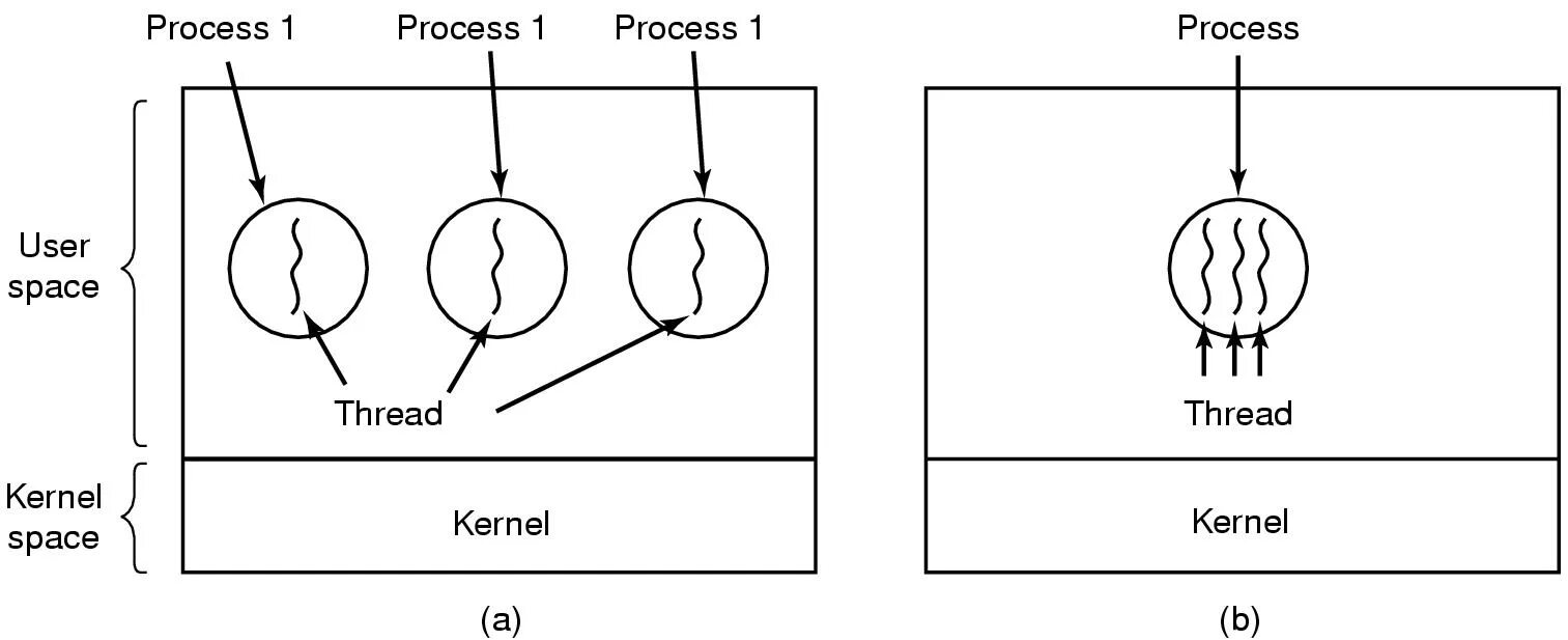 Thread terminate. Threads and processes. процесс в многопоточности. process vs thread. thread process difference.