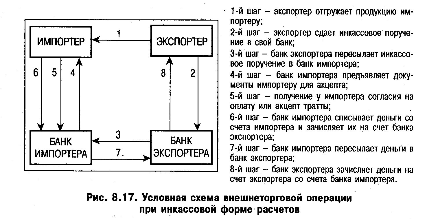 Схема перевода денег. Инкассовая форма расчетов. Инкассовая форма международных расчетов. При инкассовой форме расчетов экспортер. Расчеты в форме инкассо схема.