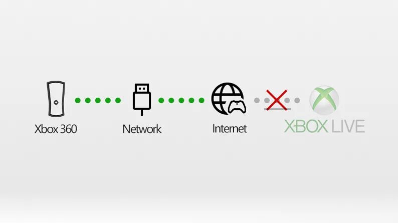 Сеть хбокс. Сеть Xbox. Сеть Xbox Live. Xbox networking. Как подключить Xbox Live на Xbox 360.