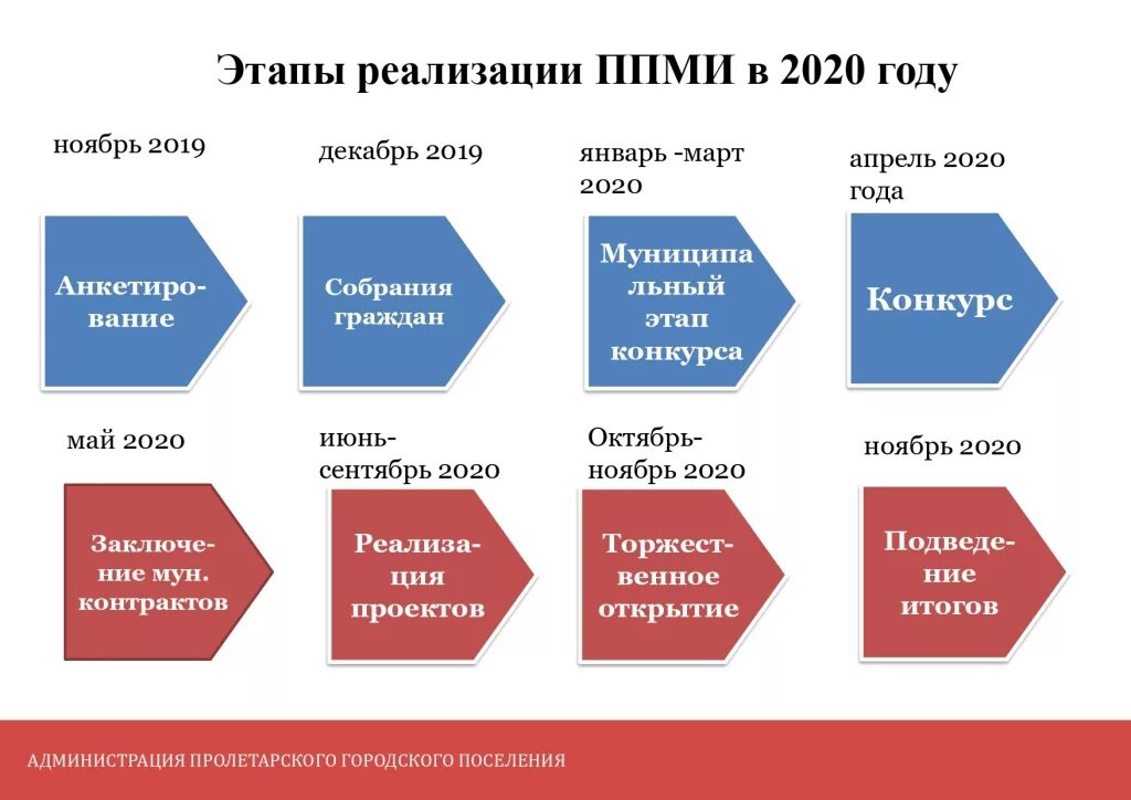 Мун контракт. Этапы ППМИ. Проекты ППМИ. Этапы реализации. ППМИ 2019.