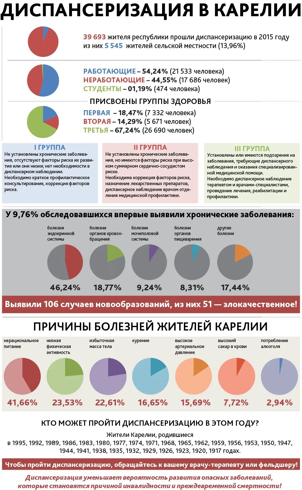 Заболевания по группам диспансеризации. Группы здоровья по диспансеризации. Группы здоровья диспансеризация взрослого населения. Диспансерные группы здоровья взрослых таблица. Группы риска диспансеризация.