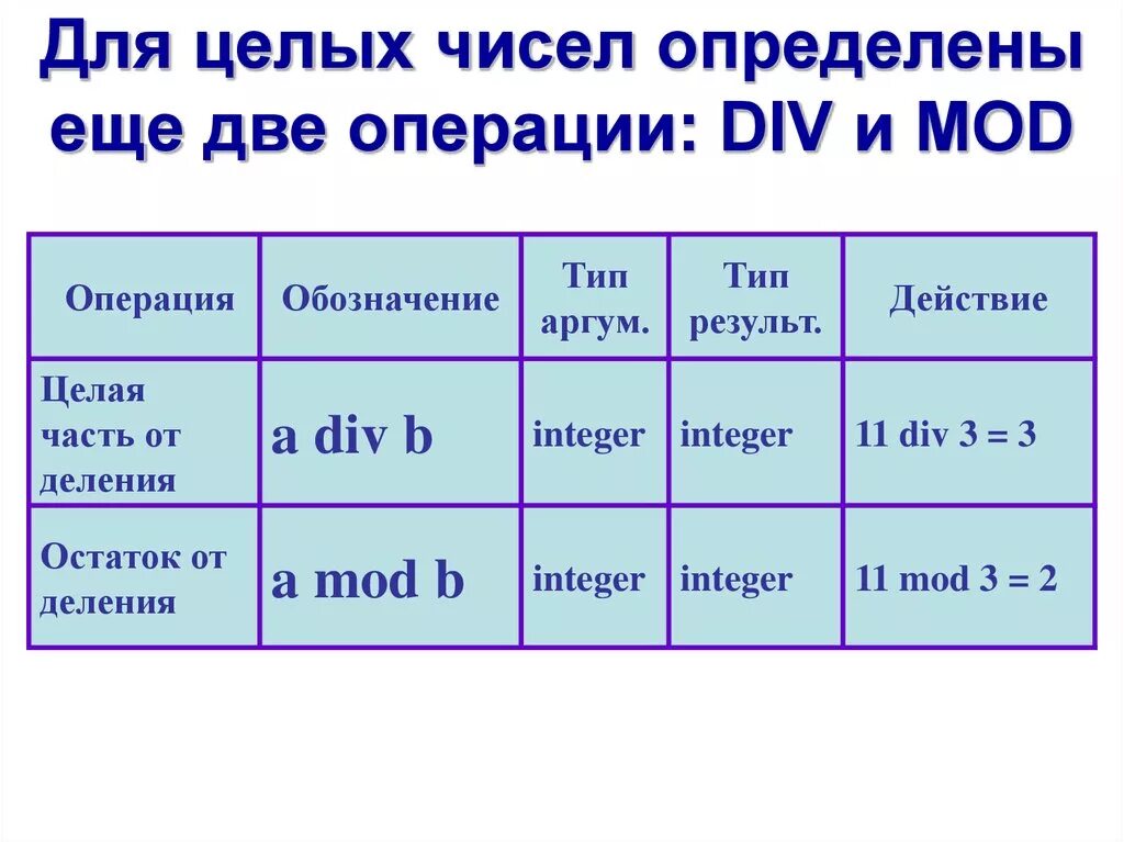 Операции div и mod. Операции див и мод в Паскале. Операция div и Mod. Операция Mod в Паскале. Операция div в Паскале.