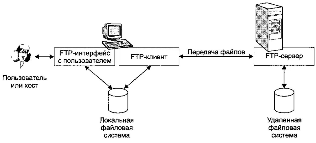 Ftp системы. Протокол передачи данных FTP. FTP протокол схема. Схема обмена по протоколу FTP. Система файловых архивов FTP.